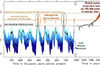 A warm climate is more sensitive to changes in carbon dioxide