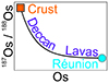 A geochemical link between plume head and tail volcanism