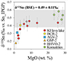 Tin isotopic fractionation during igneous differentiation...